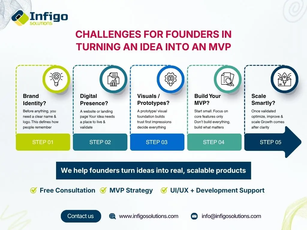 Challenges for Founders in Turning an Idea into an MVP: What Nobody Tells You Challenges for Founders in Turning an Idea into an MVP: What Nobody Tells You