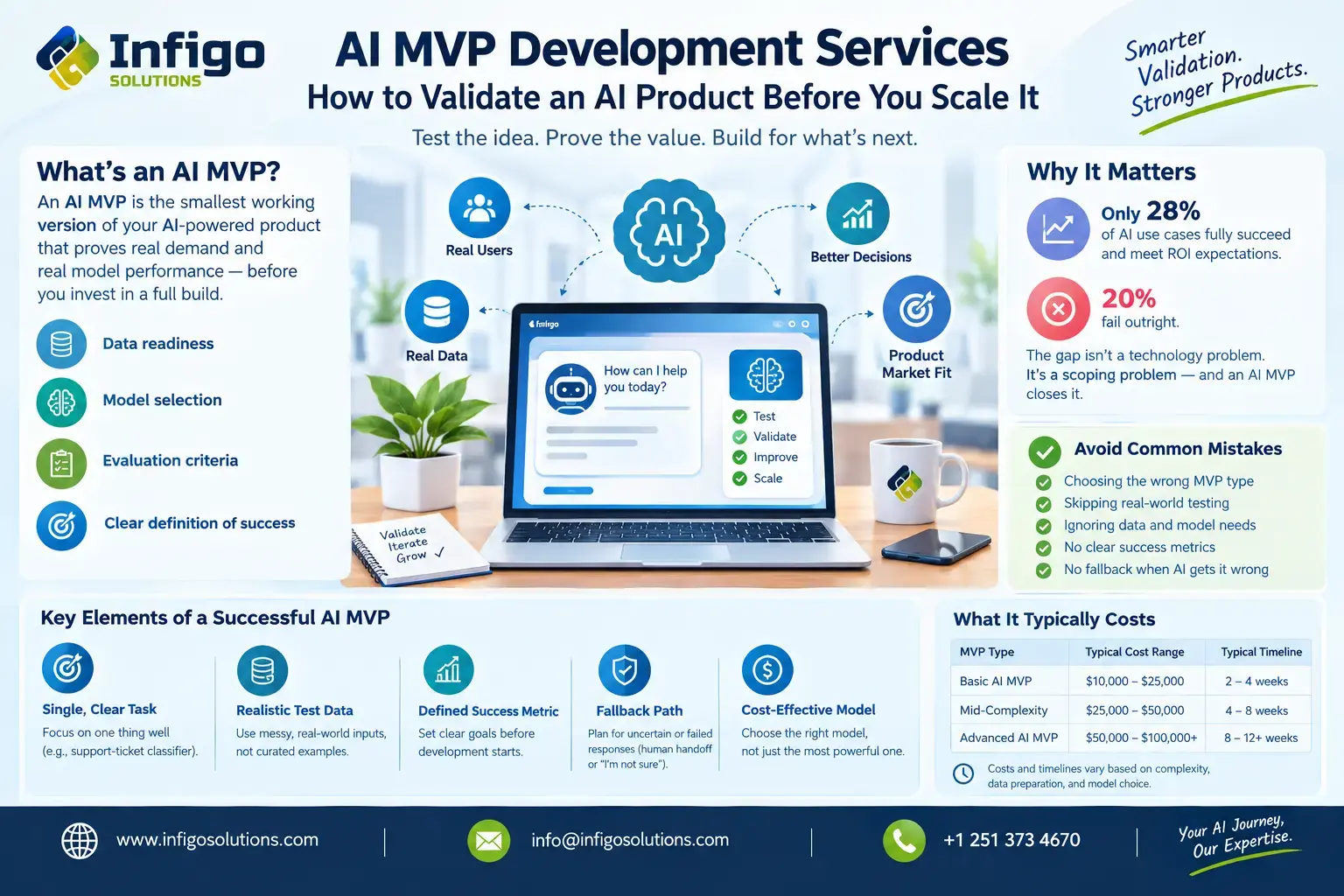 AI MVP Development Services: How to Validate an AI Product Before You Scale It AI MVP Development Services: How to Validate an AI Product Before You Scale It