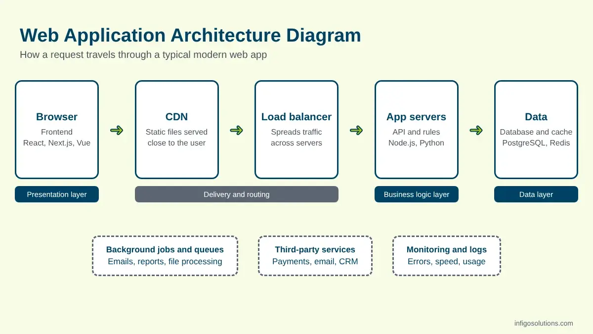Web application architecture diagram showing browser, CDN, load balancer, app servers and database Web application architecture diagram showing browser, CDN, load balancer, app servers and database